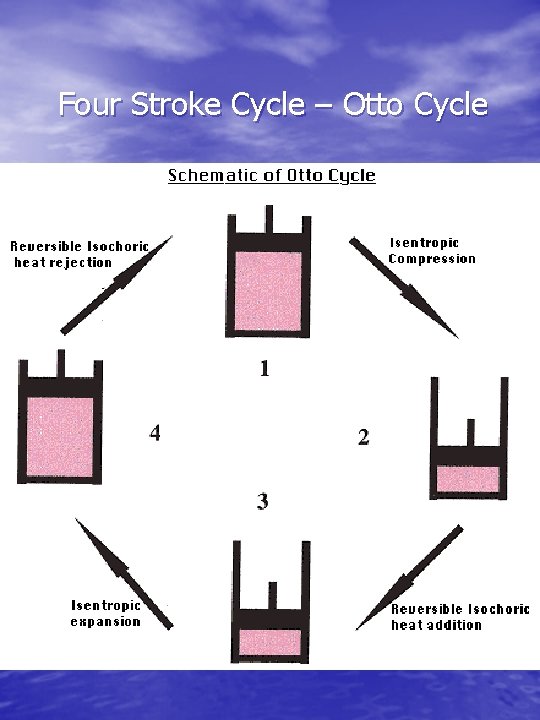 Four Stroke Cycle – Otto Cycle 