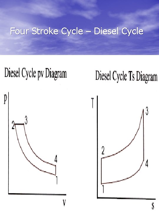 Four Stroke Cycle – Diesel Cycle 