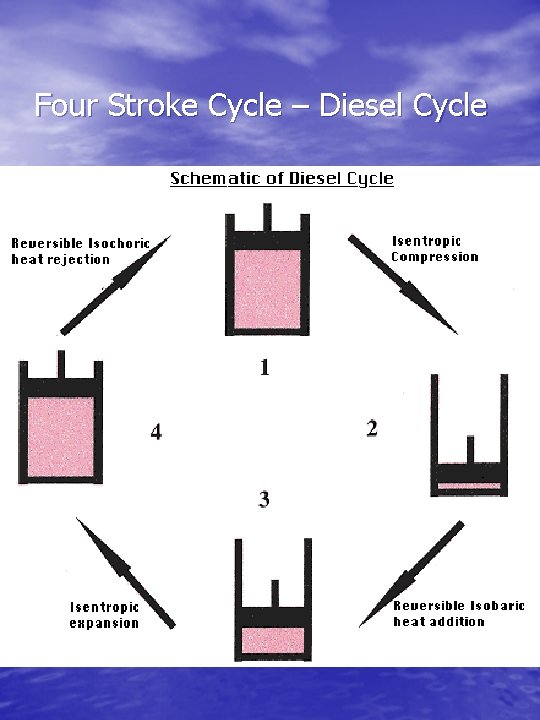 Four Stroke Cycle – Diesel Cycle 