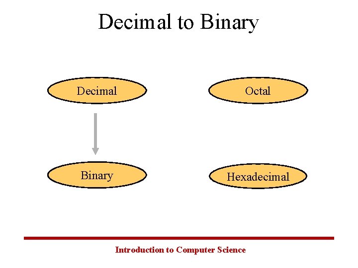 Decimal to Binary Decimal Octal Binary Hexadecimal Introduction to Computer Science 