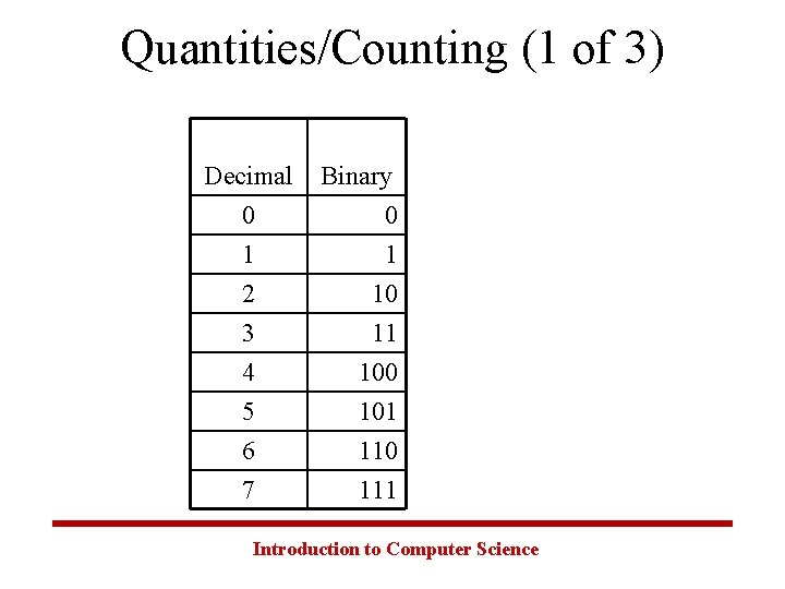 Quantities/Counting (1 of 3) Decimal 0 Binary 0 1 2 1 10 3 4