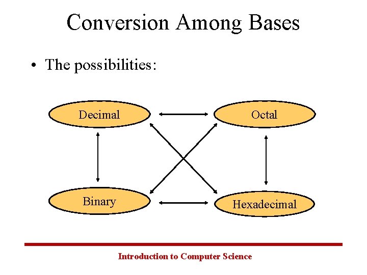 Conversion Among Bases • The possibilities: Decimal Octal Binary Hexadecimal Introduction to Computer Science