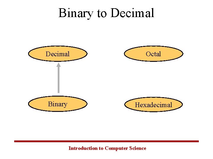 Binary to Decimal Octal Binary Hexadecimal Introduction to Computer Science 