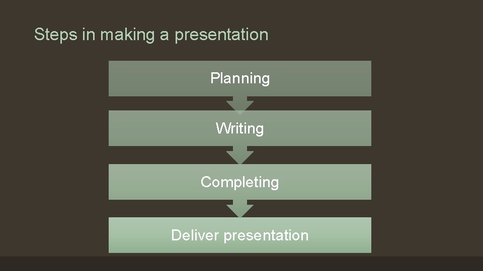 Steps in making a presentation Planning Writing Completing Deliver presentation 