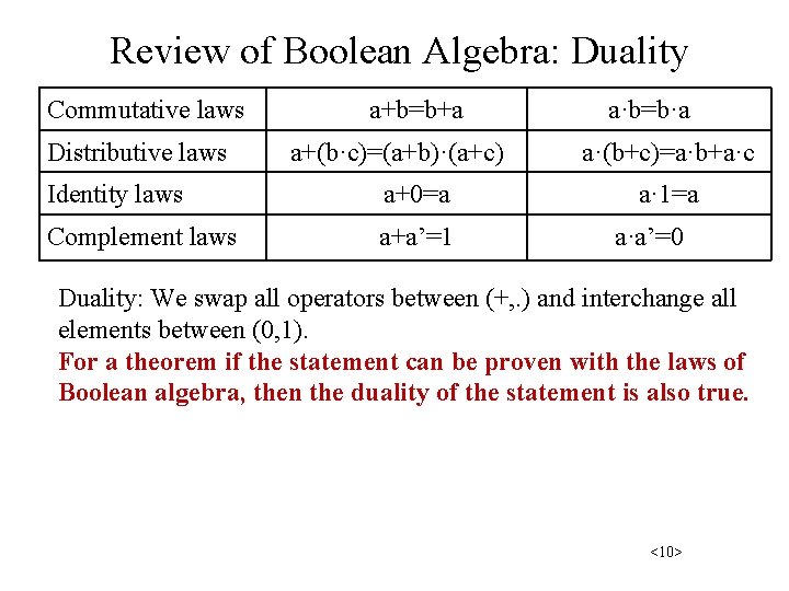 Review of Boolean Algebra: Duality Commutative laws Distributive laws a+b=b+a a+(b·c)=(a+b)·(a+c) Identity laws a+0=a