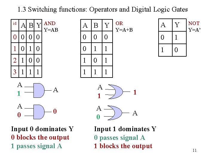 1. 3 Switching functions: Operators and Digital Logic Gates id AB Y AND Y=AB