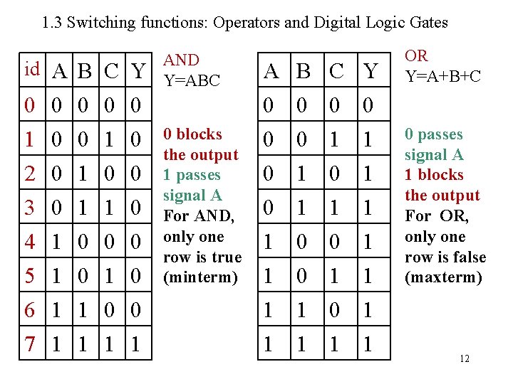 1. 3 Switching functions: Operators and Digital Logic Gates id A B C Y