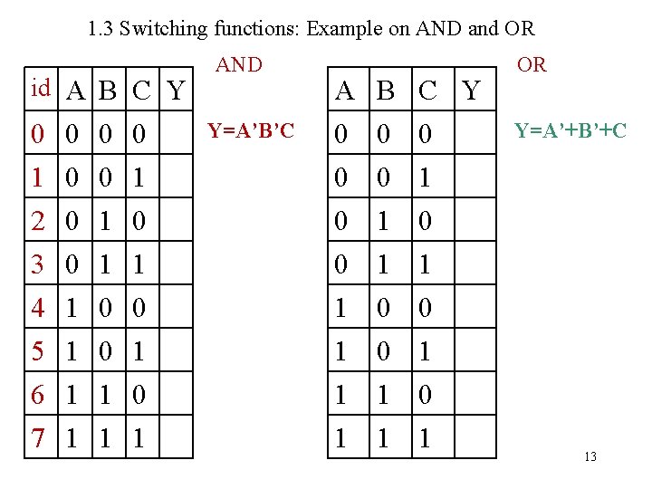 1. 3 Switching functions: Example on AND and OR id A B C Y