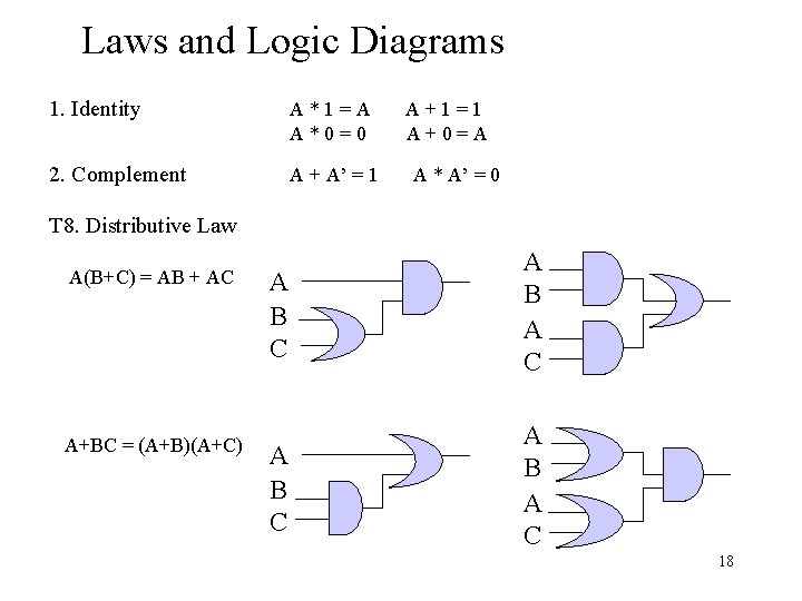 Laws and Logic Diagrams 1. Identity A*1=A A*0=0 2. Complement A + A’ =
