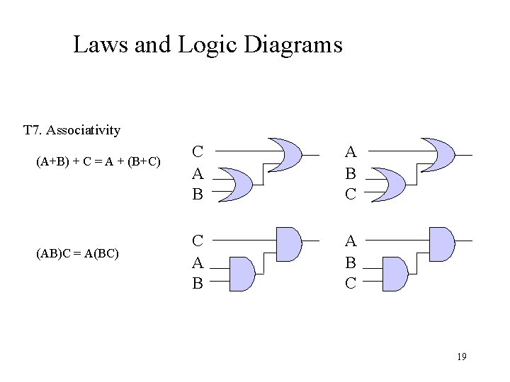 Laws and Logic Diagrams T 7. Associativity (A+B) + C = A + (B+C)