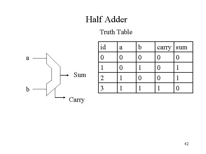 Half Adder Truth Table a Sum b id 0 1 2 a 0 0