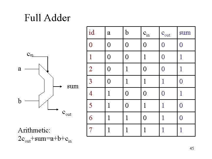 Full Adder cin a sum b cout Arithmetic: 2 cout+sum=a+b+cin id a b cin