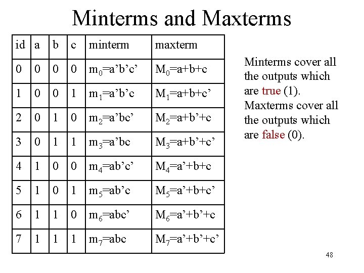 Minterms and Maxterms id a b c minterm maxterm 0 0 m 0=a’b’c’ M