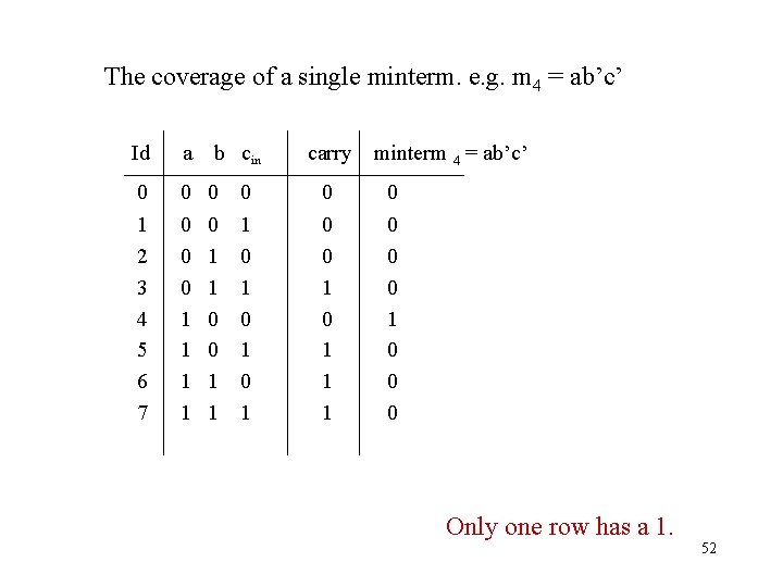 The coverage of a single minterm. e. g. m 4 = ab’c’ Id a