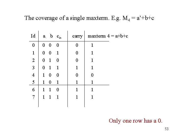 The coverage of a single maxterm. E. g. M 4 = a’+b+c Id a
