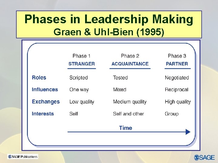 Phases in Leadership Making Graen & Uhl-Bien (1995) Scripted One Way Low Quality Self