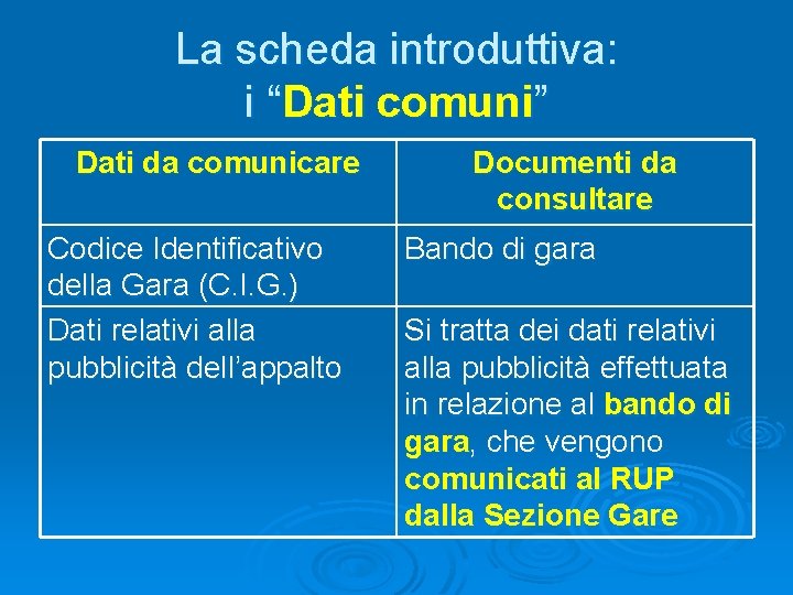 La scheda introduttiva: i “Dati comuni” Dati da comunicare Codice Identificativo della Gara (C.