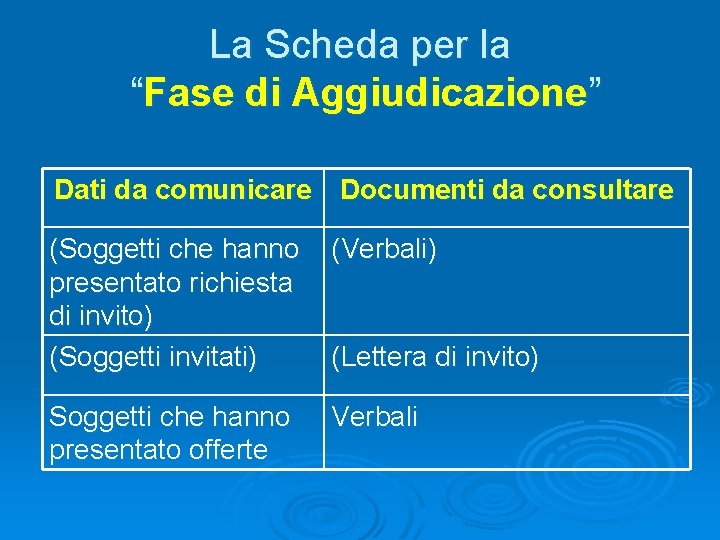 La Scheda per la “Fase di Aggiudicazione” Dati da comunicare Documenti da consultare (Soggetti