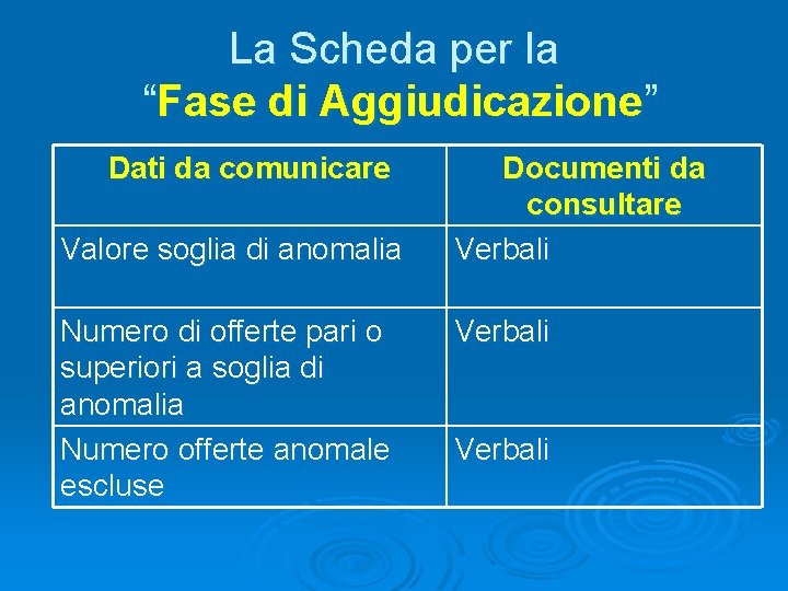 La Scheda per la “Fase di Aggiudicazione” Dati da comunicare Valore soglia di anomalia