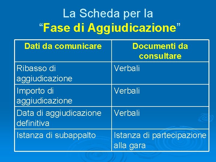 La Scheda per la “Fase di Aggiudicazione” Dati da comunicare Ribasso di aggiudicazione Importo