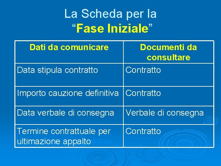 La Scheda per la “Fase Iniziale” Dati da comunicare Data stipula contratto Documenti da