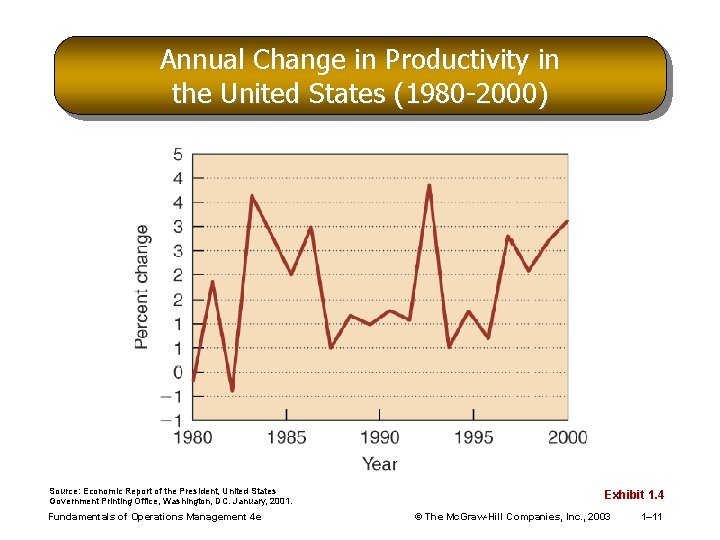 Annual Change in Productivity in the United States (1980 -2000) Source: Economic Report of