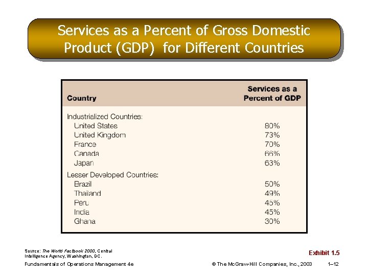 Services as a Percent of Gross Domestic Product (GDP) for Different Countries Source: The