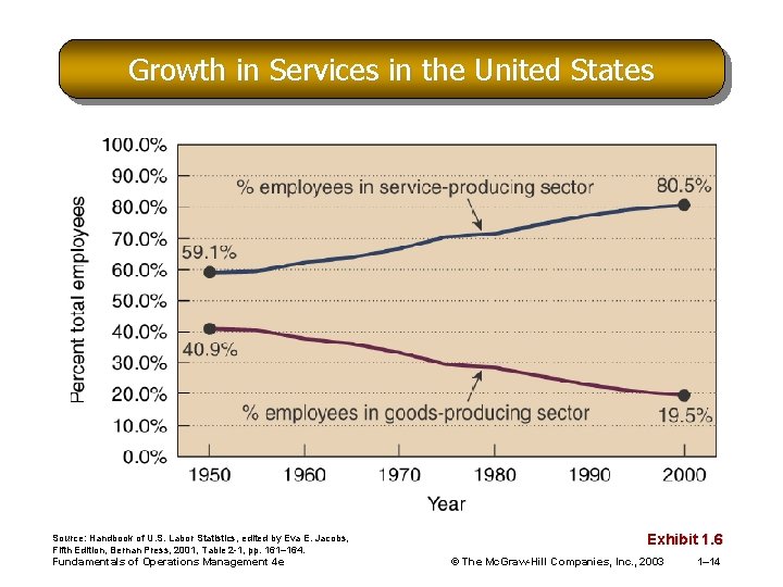 Growth in Services in the United States 1 -6 Source: Handbook of U. S.