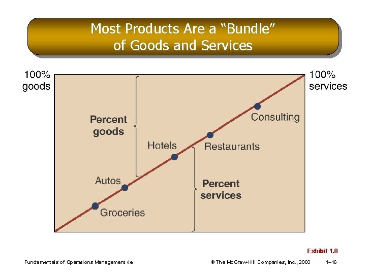 Most Products Are a “Bundle” of Goods and Services Exhibit 1. 8 Fundamentals of
