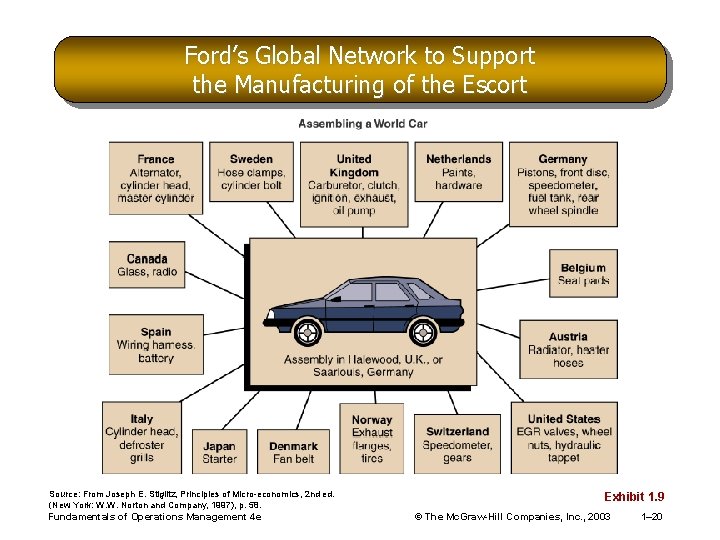 Ford’s Global Network to Support the Manufacturing of the Escort Source: From Joseph E.