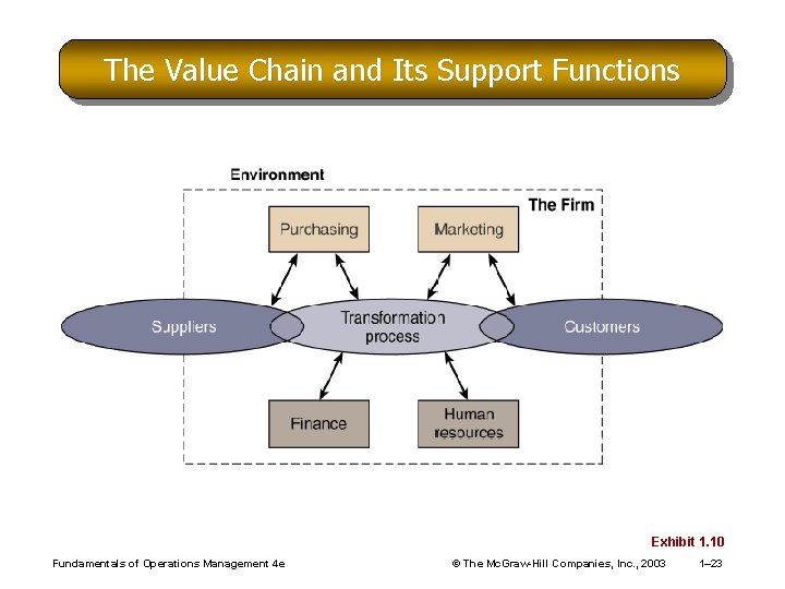 The Value Chain and Its Support Functions Exhibit 1. 10 Fundamentals of Operations Management