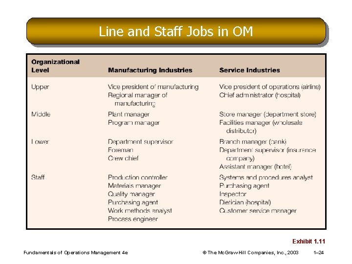 Line and Staff Jobs in OM Exhibit 1. 11 Fundamentals of Operations Management 4