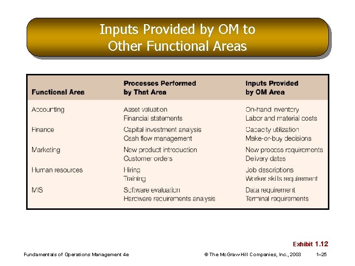 Inputs Provided by OM to Other Functional Areas Exhibit 1. 12 Fundamentals of Operations
