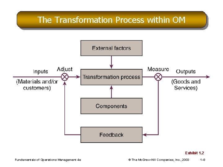 The Transformation Process within OM Exhibit 1. 2 Fundamentals of Operations Management 4 e