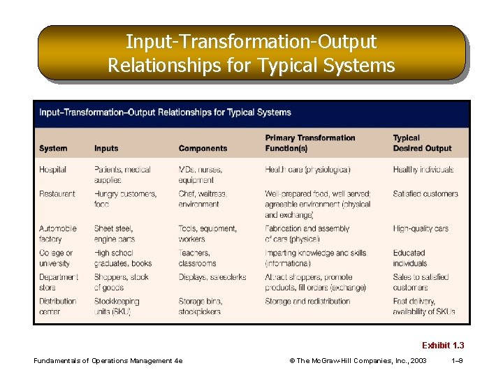 Input-Transformation-Output Relationships for Typical Systems Exhibit 1. 3 Fundamentals of Operations Management 4 e