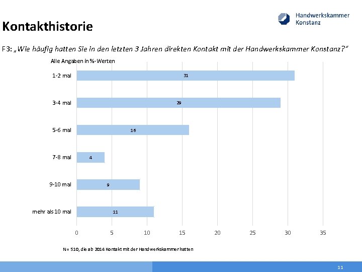 Kontakthistorie F 3: „Wie häufig hatten Sie in den letzten 3 Jahren direkten Kontakt