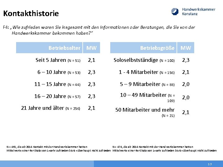 Kontakthistorie F 4: „Wie zufrieden waren Sie insgesamt mit den Informationen oder Beratungen, die