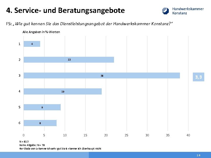 4. Service- und Beratungsangebote F 5: „Wie gut kennen Sie das Dienstleistungsangebot der Handwerkskammer