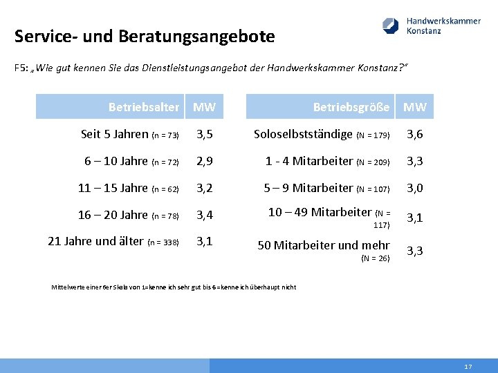 Service- und Beratungsangebote F 5: „Wie gut kennen Sie das Dienstleistungsangebot der Handwerkskammer Konstanz?