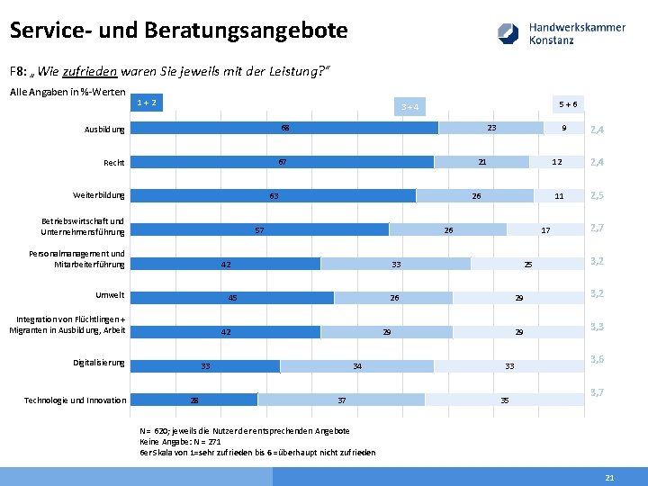 Service- und Beratungsangebote F 8: „Wie zufrieden waren Sie jeweils mit der Leistung? “