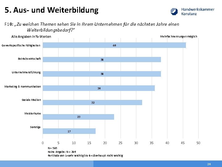 5. Aus- und Weiterbildung F 10: „Zu welchen Themen sehen Sie in Ihrem Unternehmen