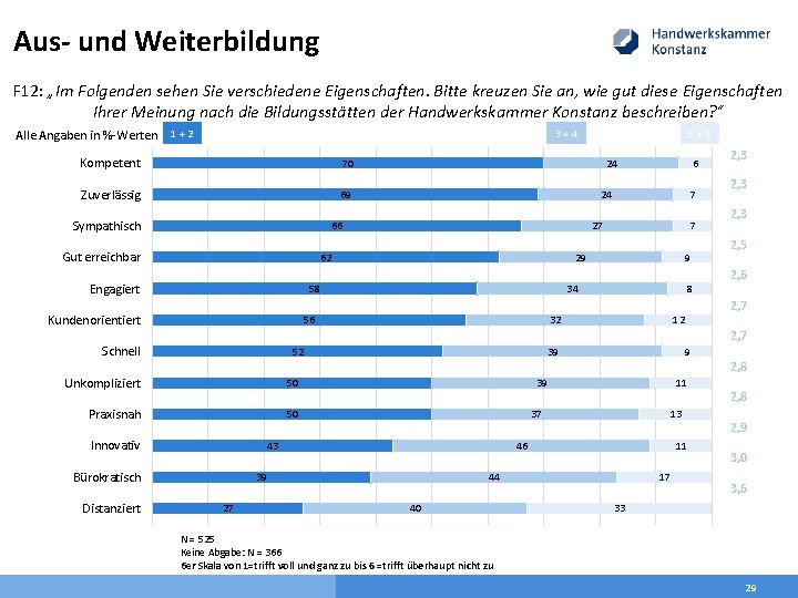 Aus- und Weiterbildung F 12: „Im Folgenden sehen Sie verschiedene Eigenschaften. Bitte kreuzen Sie