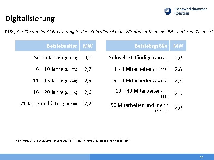 Digitalisierung F 13: „Das Thema der Digitalisierung ist derzeit in aller Munde. Wie stehen