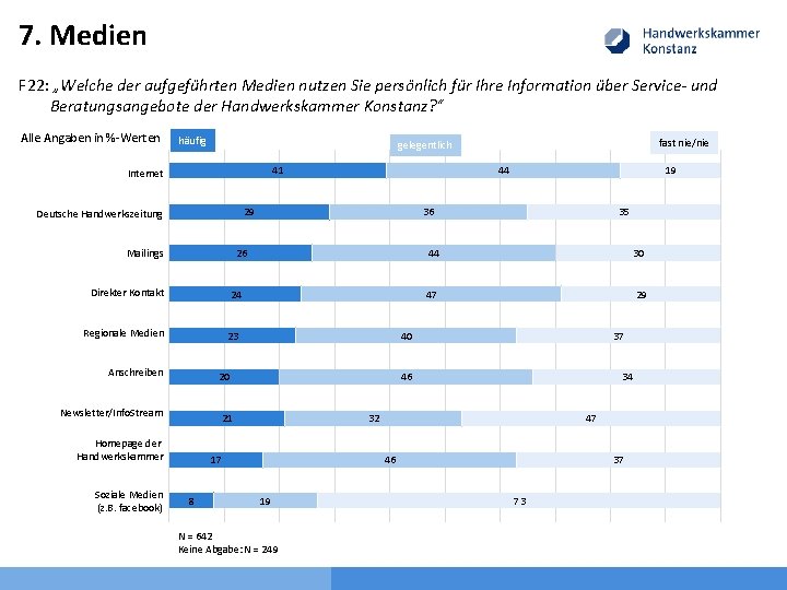 7. Medien F 22: „Welche der aufgeführten Medien nutzen Sie persönlich für Ihre Information