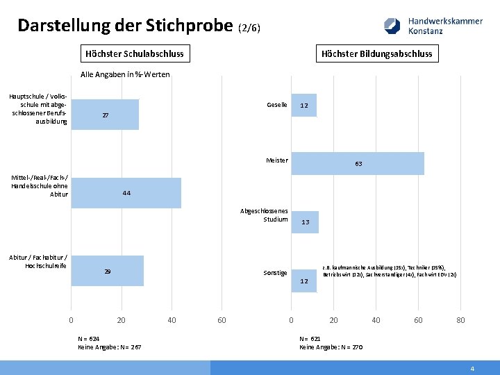 Darstellung der Stichprobe (2/6) Höchster Schulabschluss Höchster Bildungsabschluss Alle Angaben in %-Werten Hauptschule /