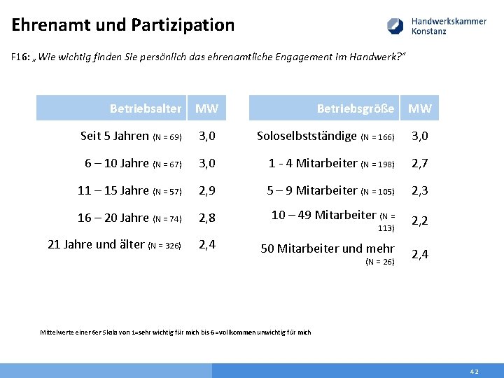 Ehrenamt und Partizipation F 16: „Wie wichtig finden Sie persönlich das ehrenamtliche Engagement im