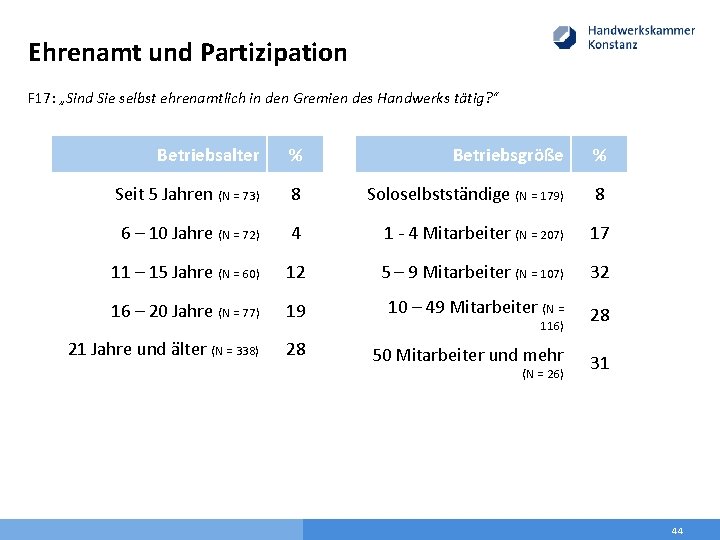 Ehrenamt und Partizipation F 17: „Sind Sie selbst ehrenamtlich in den Gremien des Handwerks