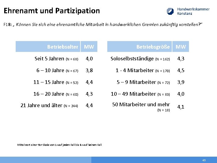 Ehrenamt und Partizipation F 18: „ Können Sie sich eine ehrenamtliche Mitarbeit in handwerklichen