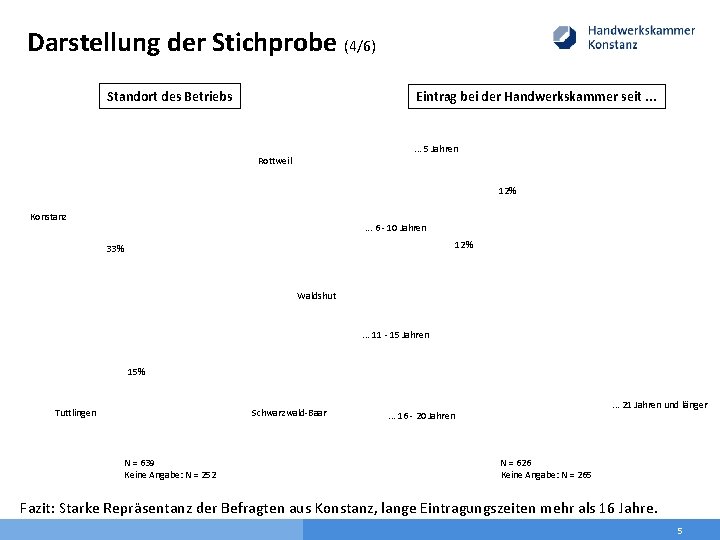 Darstellung der Stichprobe (4/6) Standort des Betriebs Eintrag bei der Handwerkskammer seit. . .