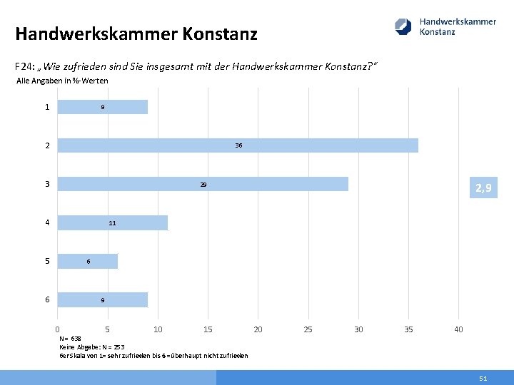 Handwerkskammer Konstanz F 24: „Wie zufrieden sind Sie insgesamt mit der Handwerkskammer Konstanz? “